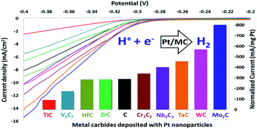Graphical abstract: Carbides of group IVA, VA and VIA transition metals as alternative HER and ORR catalysts and support materials