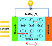 Graphical abstract: Ferroelectric solar cells based on inorganic–organic hybrid perovskites