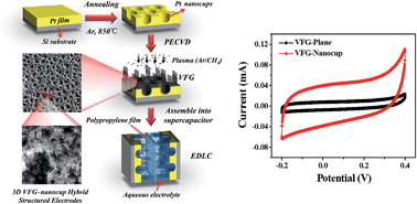 Graphical abstract: Vertically oriented few-layer graphene-nanocup hybrid structured electrodes for high-performance supercapacitors