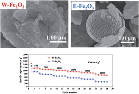 Graphical abstract: Subunits controlled synthesis of α-Fe2O3 multi-shelled core–shell microspheres and their effects on lithium/sodium ion battery performances