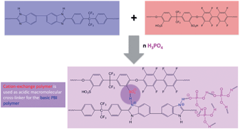 Graphical abstract: Novel phosphoric acid-doped PBI-blends as membranes for high-temperature PEM fuel cells