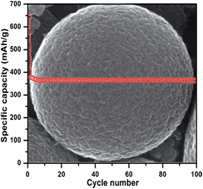 Graphical abstract: Porous carbon sphere anodes for enhanced lithium-ion storage