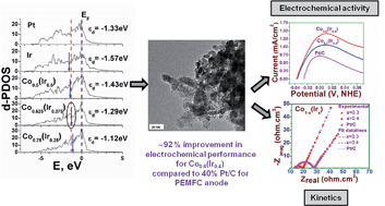 Graphical abstract: Nanostructured robust cobalt metal alloy based anode electro-catalysts exhibiting remarkably high performance and durability for proton exchange membrane fuel cells