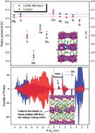 Graphical abstract: Ab initio study of doping effects on LiMnO2 and Li2MnO3 cathode materials for Li-ion batteries