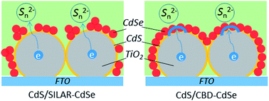 Graphical abstract: Influence of deposition strategies on CdSe quantum dot-sensitized solar cells: a comparison between successive ionic layer adsorption and reaction and chemical bath deposition