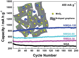 Graphical abstract: Manganese dioxide-anchored three-dimensional nitrogen-doped graphene hybrid aerogels as excellent anode materials for lithium ion batteries