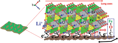 Graphical abstract: Li2FeSiO4 nanorods bonded with graphene for high performance batteries