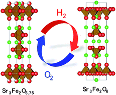 Graphical abstract: Oxygen storage capacity of Sr3Fe2O7−δ having high structural stability