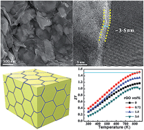 Graphical abstract: Construction of a 3D-rGO network-wrapping architecture in a YbyCo4Sb12/rGO composite for enhancing the thermoelectric performance