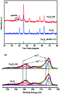 Graphical abstract: Graphene oxide sheets-induced growth of nanostructured Fe3O4 for a high-performance anode material of lithium ion batteries