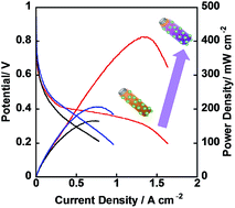 Graphical abstract: A phosphoric acid-doped electrocatalyst supported on poly(para-pyridine benzimidazole)-wrapped carbon nanotubes shows a high durability and performance