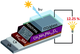 Graphical abstract: Hysteresis-free and highly stable perovskite solar cells produced via a chlorine-mediated interdiffusion method