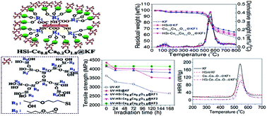 Graphical abstract: Unique surface modified aramid fibers with improved flame retardancy, tensile properties, surface activity and UV-resistance through in situ formation of hyperbranched polysiloxane–Ce0.8Ca0.2O1.8 hybrids