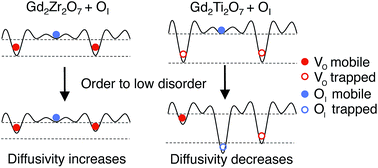 Graphical abstract: Structural vs. intrinsic carriers: contrasting effects of cation chemistry and disorder on ionic conductivity in pyrochlores