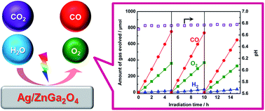 Graphical abstract: Highly efficient photocatalytic conversion of CO2 into solid CO using H2O as a reductant over Ag-modified ZnGa2O4