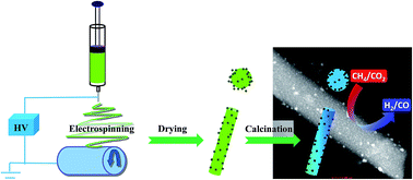 Graphical abstract: Synthesis of a SiO2 nanofibre confined Ni catalyst by electrospinning for the CO2 reforming of methane