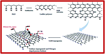 Graphical abstract: Highly porous N-doped carbons impregnated with sodium for efficient CO2 capture