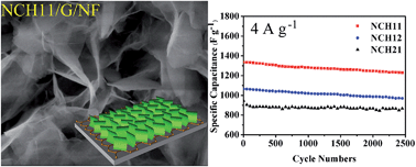 Graphical abstract: Controllable synthesis of 3D binary nickel–cobalt hydroxide/graphene/nickel foam as a binder-free electrode for high-performance supercapacitors