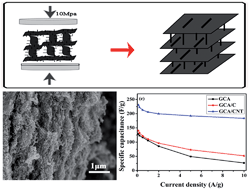 Graphical abstract: Preparation of a graphene-based composite aerogel and the effects of carbon nanotubes on preserving the porous structure of the aerogel and improving its capacitor performance