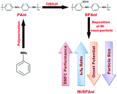 Graphical abstract: Nickel nanocatalysts supported on sulfonated polyaniline: potential toward methanol oxidation and as anode materials for DMFCs