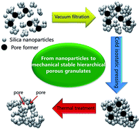 Graphical abstract: Nanoparticle prepared mechanically stable hierarchically porous silica granulates and their application as oxygen carrier supports for chemical looping combustion