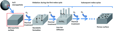 Graphical abstract: Nanostructure formation mechanism and ion diffusion in iron–titanium composite materials with chemical looping redox reactions