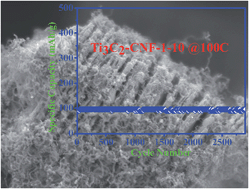 Graphical abstract: Carbon nanofiber bridged two-dimensional titanium carbide as a superior anode for lithium-ion batteries
