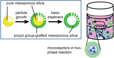 Graphical abstract: Synthesis of hollow and rattle-type mesoporous silica spheres by treating layered mesoporous silica with a basic solution, and using the spheres as microreactors for two-phase reactions