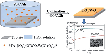 Graphical abstract: Scalable one-step synthesis of TiO2/WO3 films on titanium plates with an efficient electron storage ability