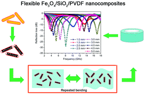 Graphical abstract: Flexible nanocomposites with enhanced microwave absorption properties based on Fe3O4/SiO2 nanorods and polyvinylidene fluoride
