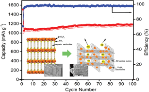 Graphical abstract: Fe3O4 nanoplates/carbon network synthesized by in situ pyrolysis of an organic–inorganic layered hybrid as a high-performance lithium-ion battery anode