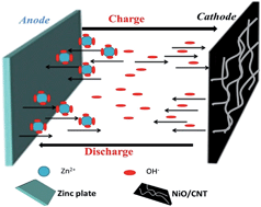 Graphical abstract: A Zn–NiO rechargeable battery with long lifespan and high energy density