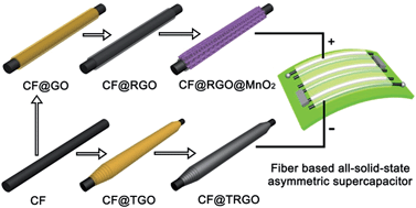 Graphical abstract: Functionalized carbonaceous fibers for high performance flexible all-solid-state asymmetric supercapacitors