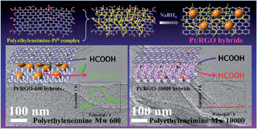 Graphical abstract: Polyethyleneimine-assisted synthesis of high-quality platinum/graphene hybrids: the effect of molecular weight on electrochemical properties