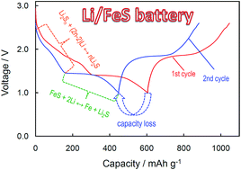 Graphical abstract: Chemical stability and electrochemical characteristics of FeS microcrystals as the cathode material of rechargeable lithium batteries