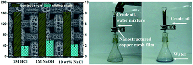 Graphical abstract: Anti-corrosive hierarchical structured copper mesh film with superhydrophilicity and underwater low adhesive superoleophobicity for highly efficient oil–water separation