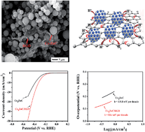 Graphical abstract: Co3ZnC core–shell nanoparticle assembled microspheres/reduced graphene oxide as an advanced electrocatalyst for hydrogen evolution reaction in an acidic solution