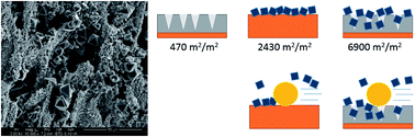 Graphical abstract: Metal–organic framework deposition on dealloyed substrates