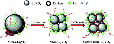 Graphical abstract: Enhancing the performance of Li3VO4 by combining nanotechnology and surface carbon coating for lithium ion batteries