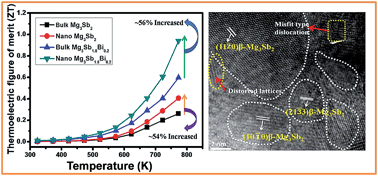Graphical abstract: Significantly enhanced thermoelectric figure of merit of p-type Mg3Sb2-based Zintl phase compounds via nanostructuring and employing high energy mechanical milling coupled with spark plasma sintering