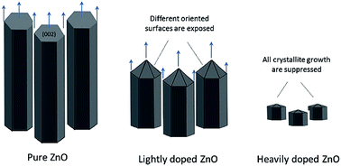 Graphical abstract: Aerosol assisted chemical vapour deposition of Ga-doped ZnO films for energy efficient glazing: effects of doping concentration on the film growth behaviour and opto-electronic properties
