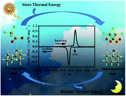 Graphical abstract: Thermal energy storage in a supramolecular assembly of [C6H11NH3]+[CF3COO]−(C6H11 = cyclohexyl)