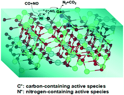 Graphical abstract: Catalytic reduction of NOx by CO over a Ni–Ga based oxide catalyst