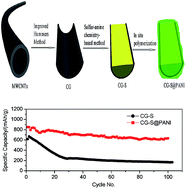 Graphical abstract: Sulfur loaded in curved graphene and coated with conductive polyaniline: preparation and performance as a cathode for lithium–sulfur batteries