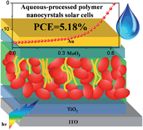 Graphical abstract: Efficient aqueous-processed hybrid solar cells from a polymer with a wide bandgap