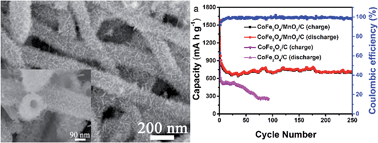 Graphical abstract: Enhanced electrochemical performance of hierarchical CoFe2O4/MnO2/C nanotubes as anode materials for lithium-ion batteries