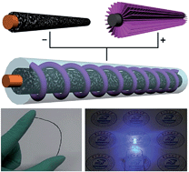 Graphical abstract: Hierarchically structured MnO2/graphene/carbon fiber and porous graphene hydrogel wrapped copper wire for fiber-based flexible all-solid-state asymmetric supercapacitors