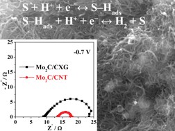 Graphical abstract: Carbon-supported Mo2C electrocatalysts for hydrogen evolution reaction