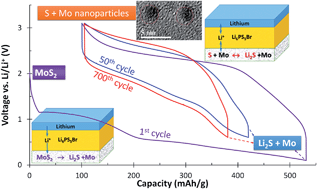 Graphical abstract: All-solid-state MoS2/Li6PS5Br/In–Li batteries as a novel type of Li/S battery