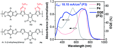 Graphical abstract: Low-bandgap thieno[3,4-c]pyrrole-4,6-dione-polymers for high-performance solar cells with significantly enhanced photocurrents